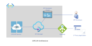 Diagram illustrating the CIPO API Architecture, highlighting the integration flow between CIPO software, external systems, and Microsoft Azure's iPaaS.